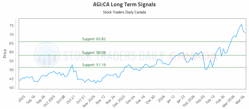 Stock Chart for AGI:CA
