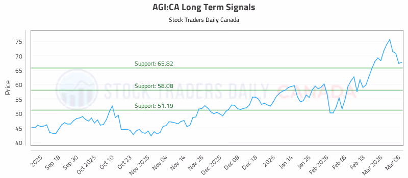 Stock Chart for AGI:CA