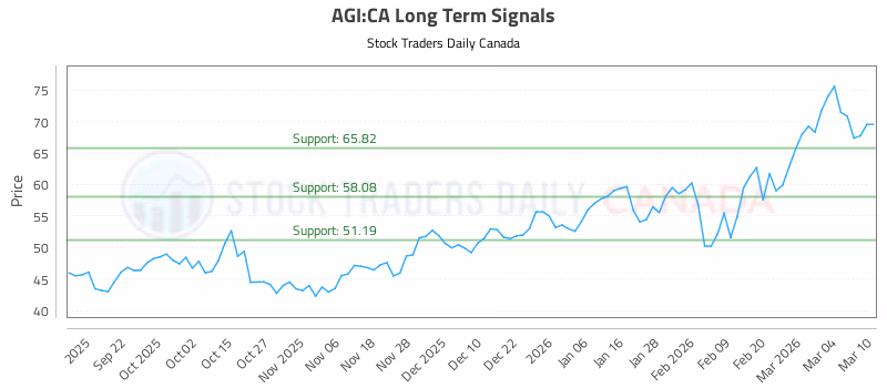Stock Chart for AGI:CA