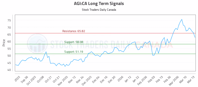 Stock Chart for AGI:CA