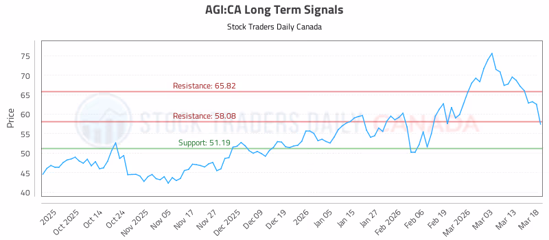 Stock Chart for AGI:CA