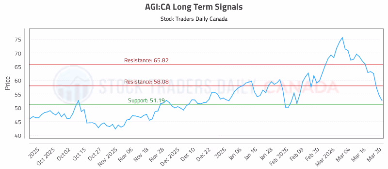 Stock Chart for AGI:CA