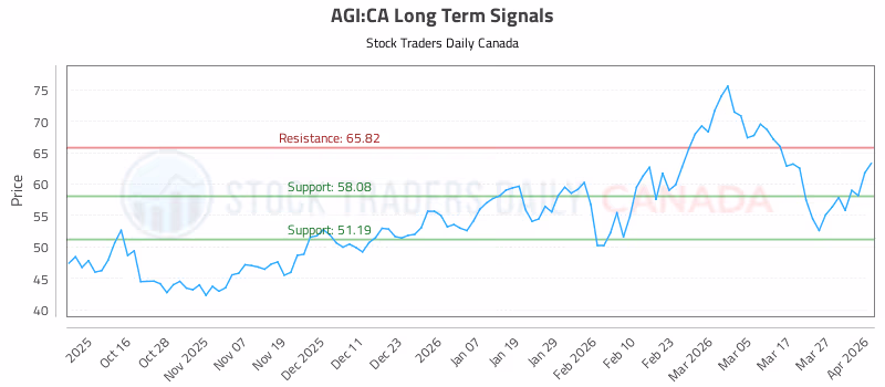 Stock Chart for AGI:CA