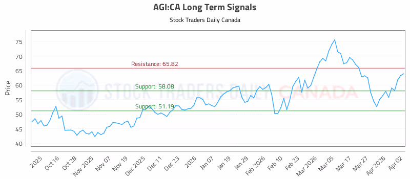 Stock Chart for AGI:CA
