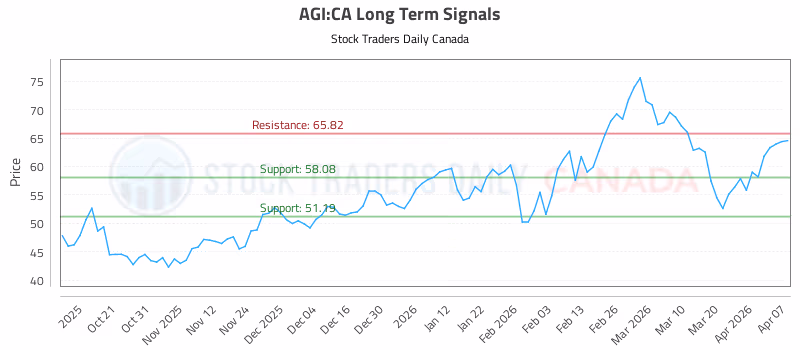 Stock Chart for AGI:CA