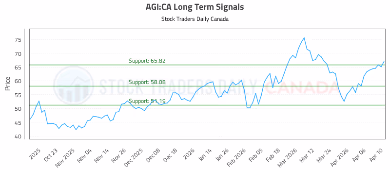 Stock Chart for AGI:CA