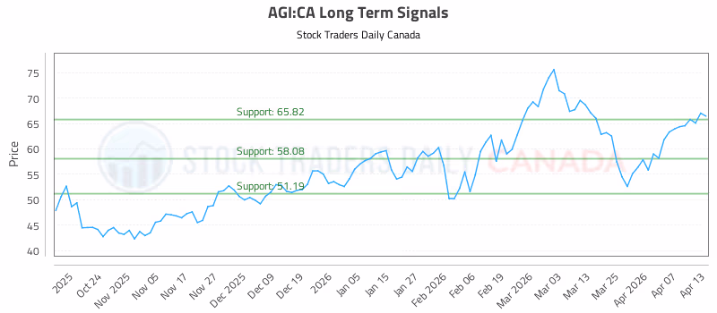 Stock Chart for AGI:CA