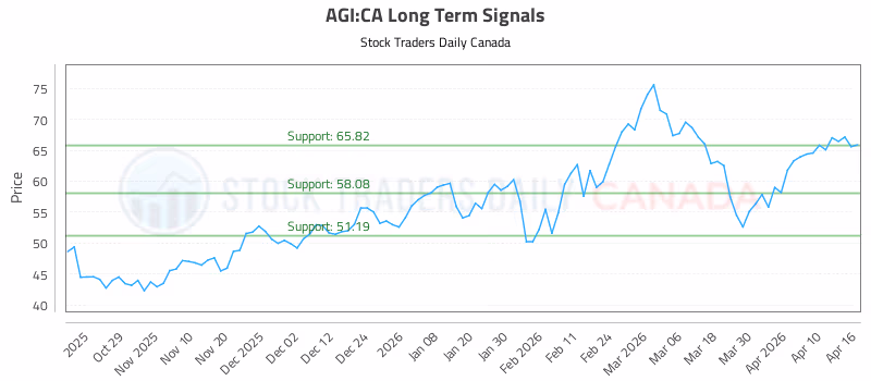 Stock Chart for AGI:CA