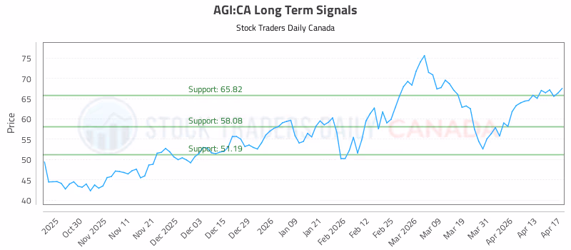 Stock Chart for AGI:CA