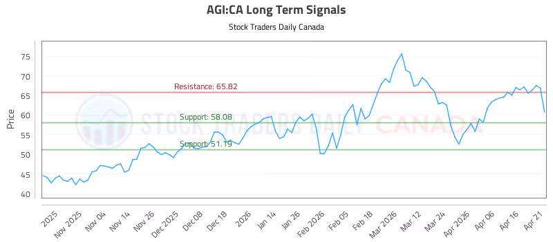 Stock Chart for AGI:CA