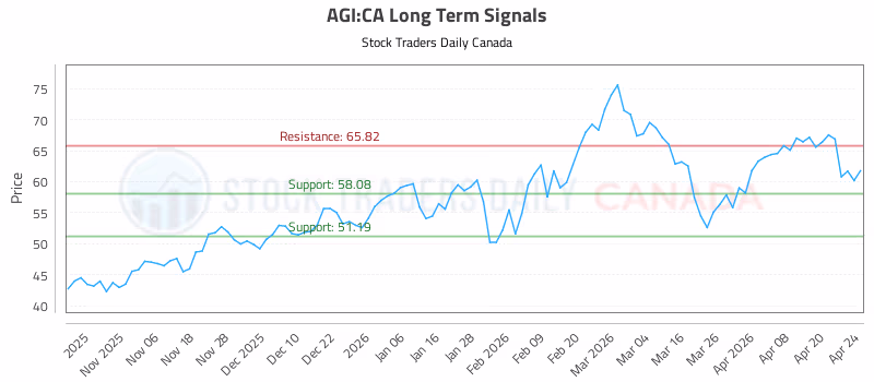 Stock Chart for AGI:CA