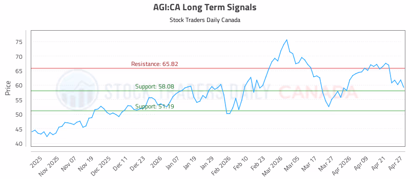 Stock Chart for AGI:CA