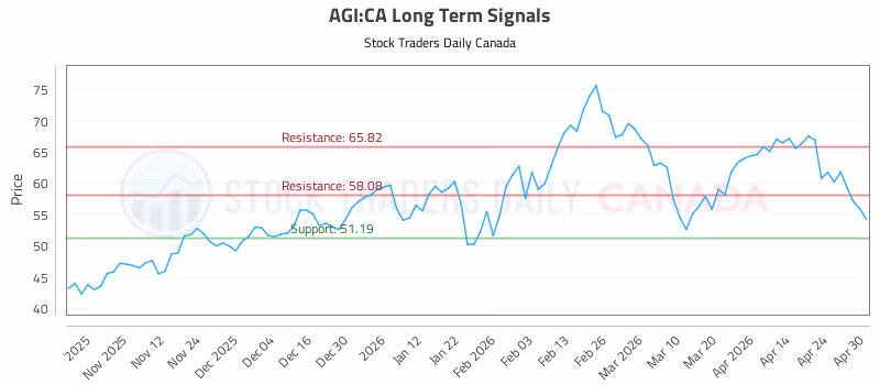 Stock Chart for AGI:CA
