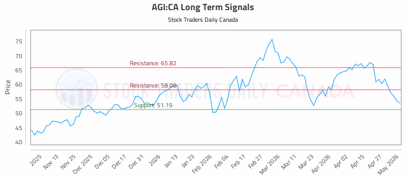 Stock Chart for AGI:CA