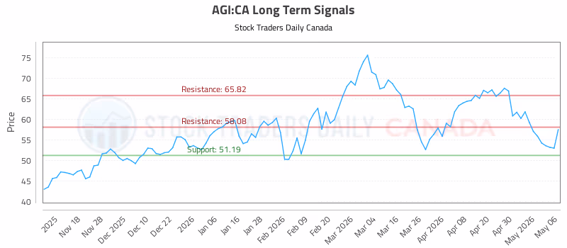 Stock Chart for AGI:CA