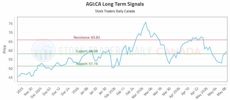Stock Chart for AGI:CA