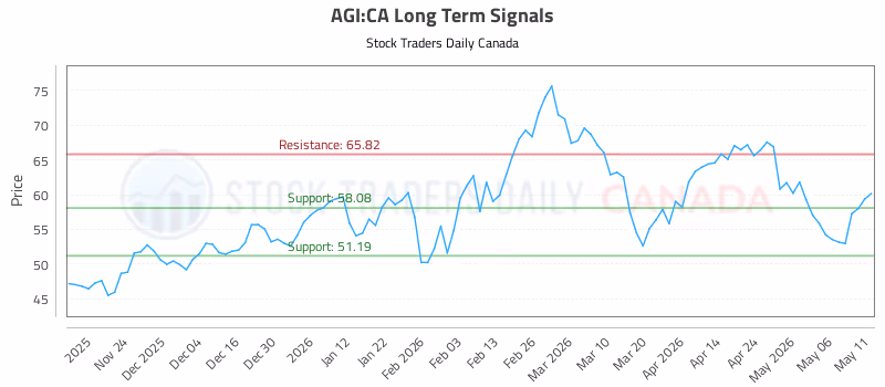 Stock Chart for AGI:CA