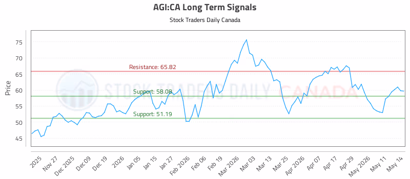 Stock Chart for AGI:CA