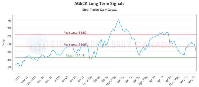 Stock Chart for AGI:CA