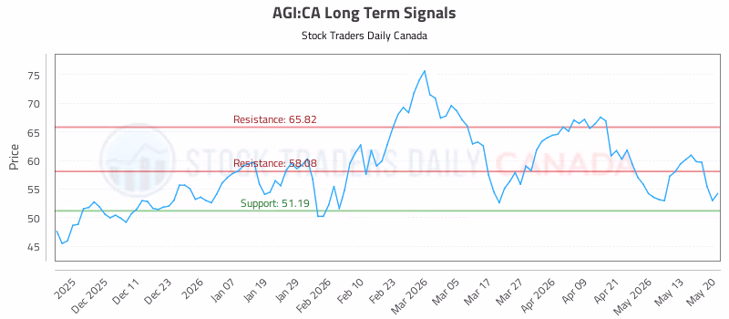 Stock Chart for AGI:CA