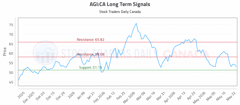 Stock Chart for AGI:CA