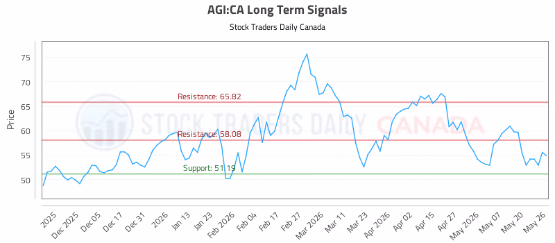 Stock Chart for AGI:CA
