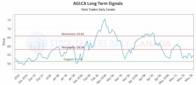 Stock Chart for AGI:CA