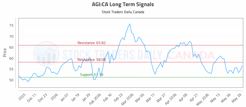 Stock Chart for AGI:CA