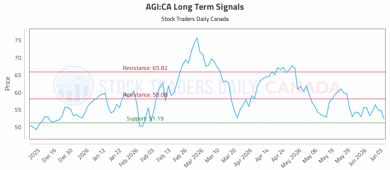 Stock Chart for AGI:CA