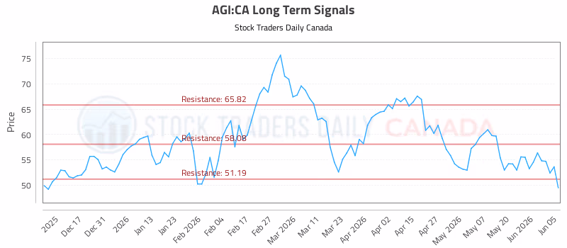 Stock Chart for AGI:CA