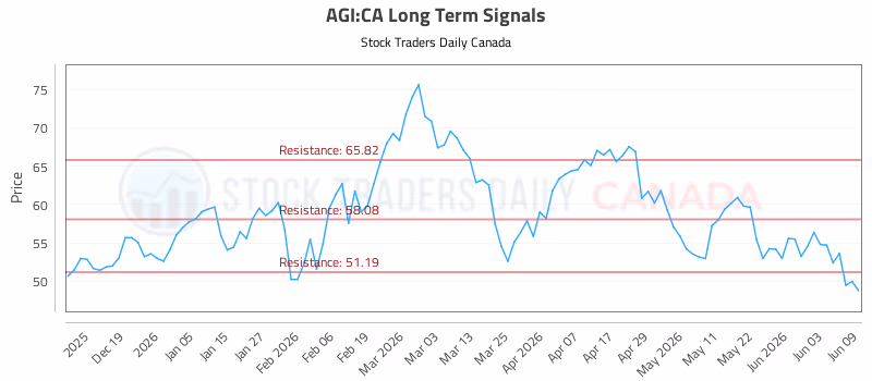 Stock Chart for AGI:CA