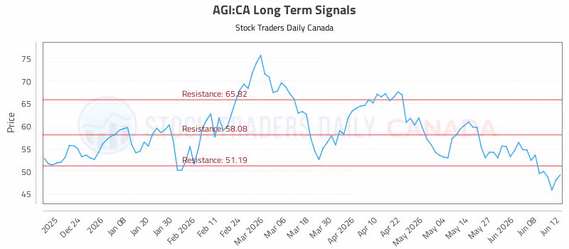 Stock Chart for AGI:CA