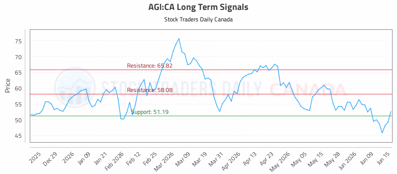 Stock Chart for AGI:CA