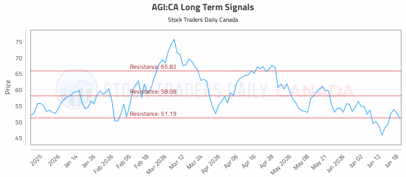 Stock Chart for AGI:CA