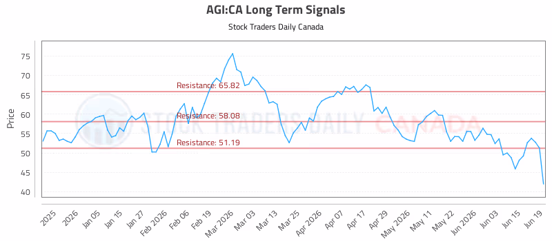 Stock Chart for AGI:CA