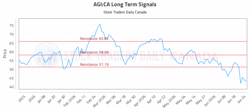 Stock Chart for AGI:CA