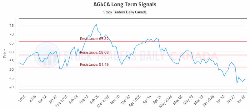 Stock Chart for AGI:CA