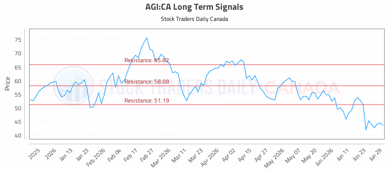 Stock Chart for AGI:CA