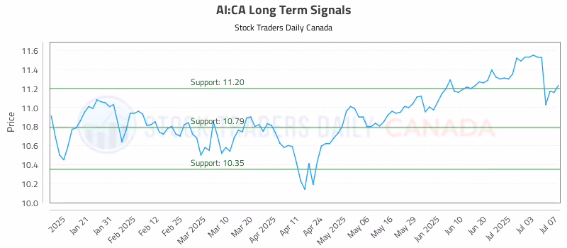 Stock Chart for AI:CA