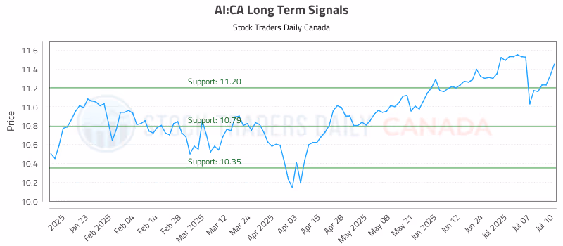 Stock Chart for AI:CA