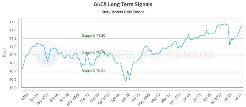 Stock Chart for AI:CA