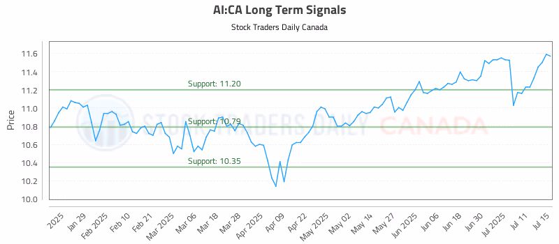 Stock Chart for AI:CA