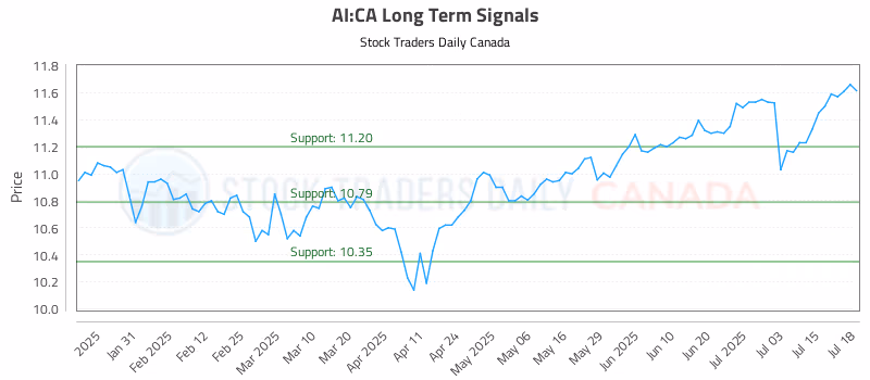 Stock Chart for AI:CA