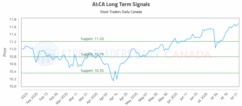 Stock Chart for AI:CA