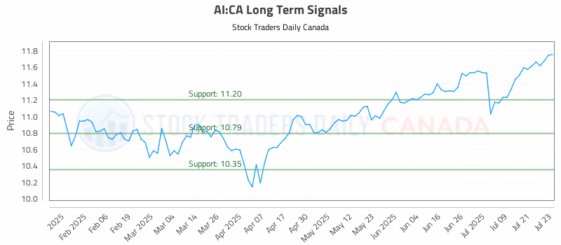 Stock Chart for AI:CA