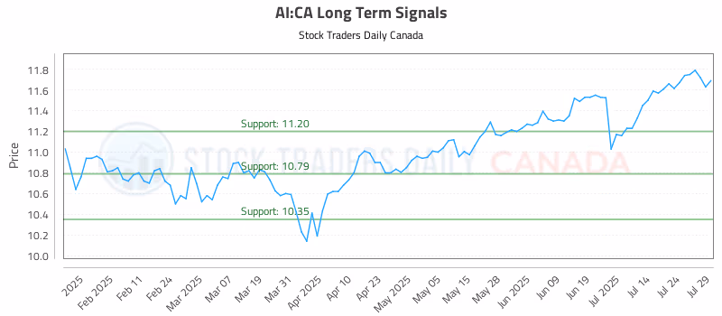 Stock Chart for AI:CA
