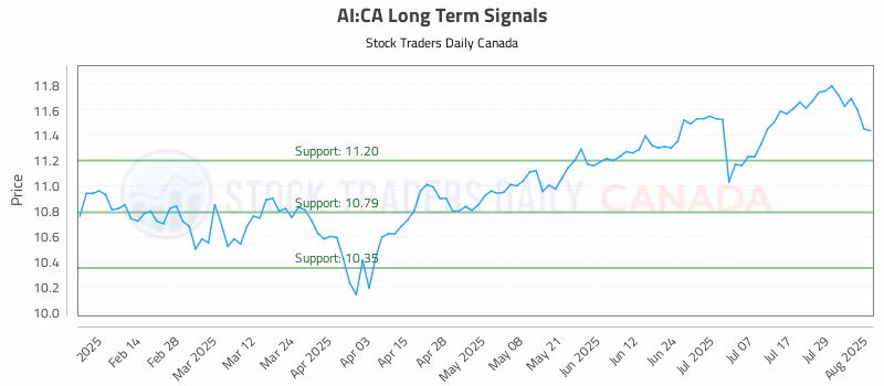 Stock Chart for AI:CA