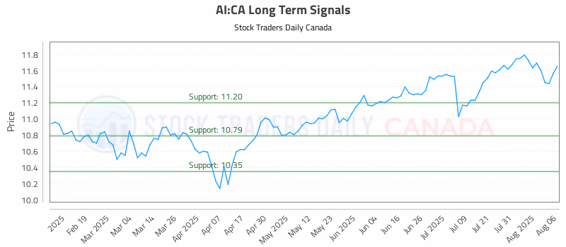 Stock Chart for AI:CA