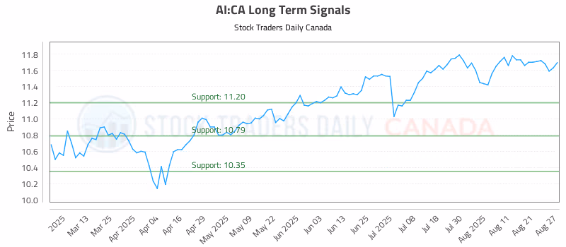 Stock Chart for AI:CA