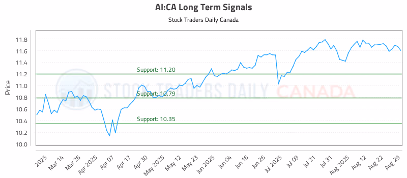 Stock Chart for AI:CA
